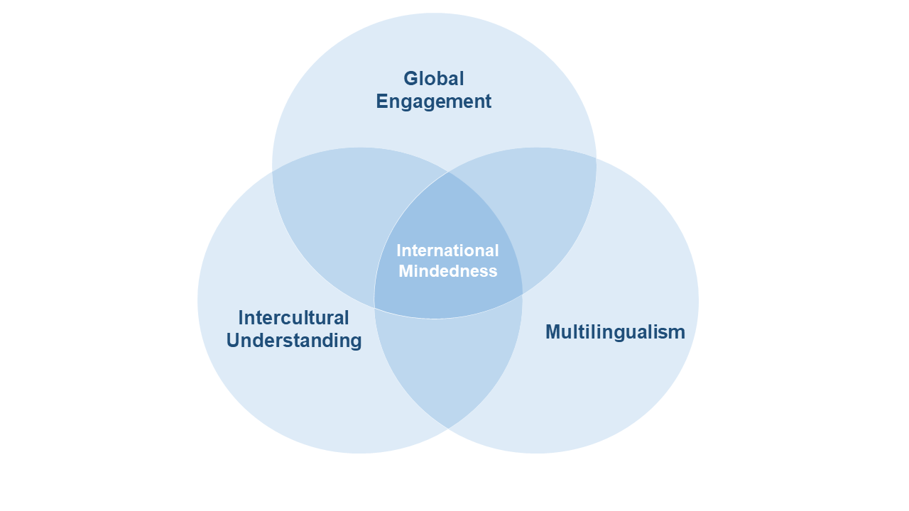 International mindedness graphic