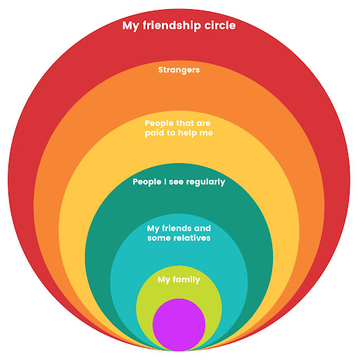 Circle of Friends diagram